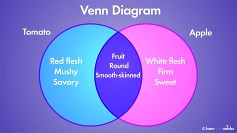 Benefits of Venn Diagrams