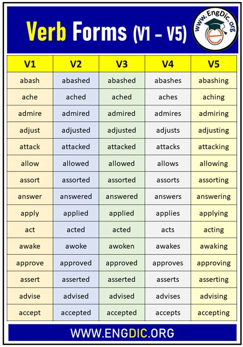 A diagram of verb forms