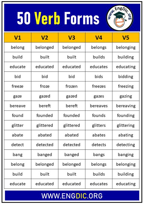 Description of Verb Forms