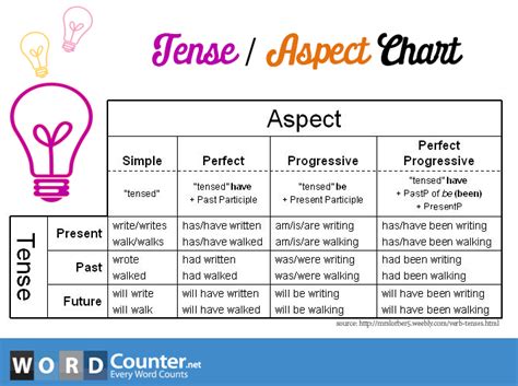 Verb Tenses and Aspects