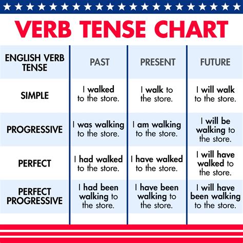 Description of Verb Tenses