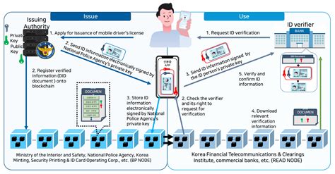 Verification System Image