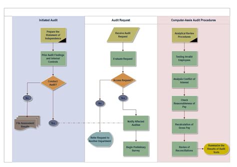 Vertical Flowchart Template