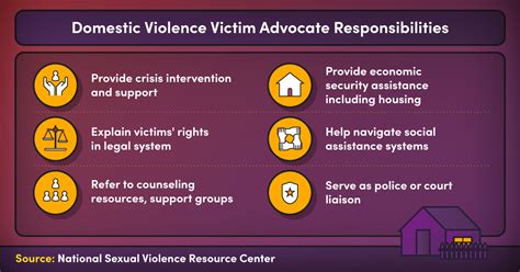 Victim Advocacy