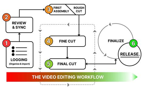 Video Editing Workflow