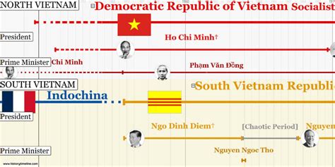 Vietnam Proxy War Timeline Image 8