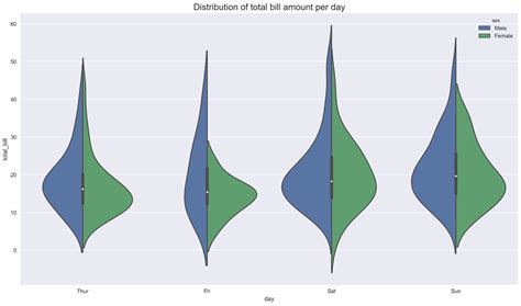 Violin Plot Example 1