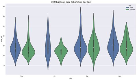 Violin Plot Example 2