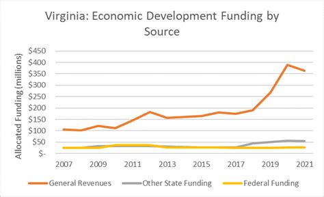 Virginia economic growth