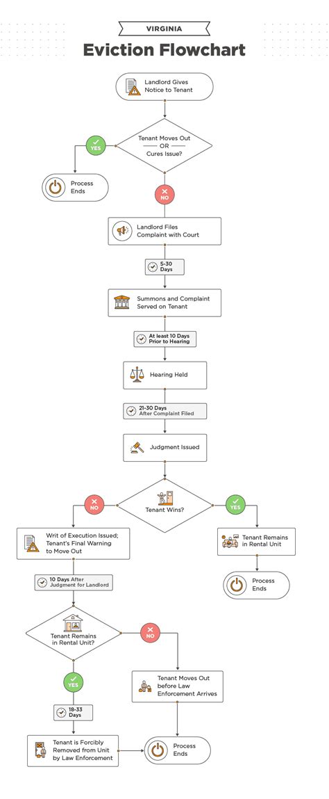 Virginia Eviction Process
