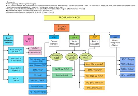 Visio Org Chart Template