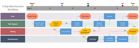 Example of a Visio Swimlane Timeline Template