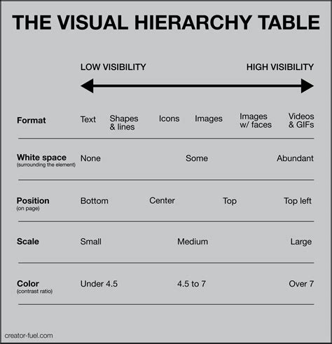 Visual Hierarchy Example