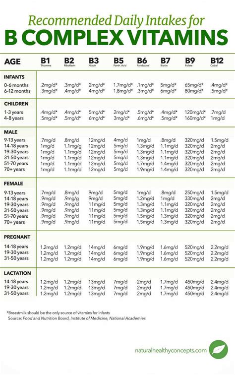 Vitamin B Complex Dosage