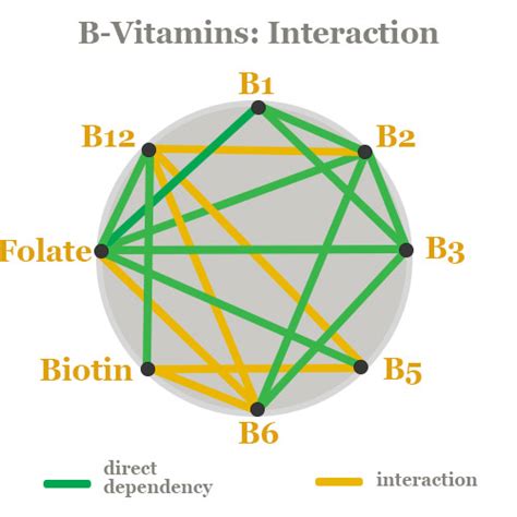 Vitamin B Complex Interactions