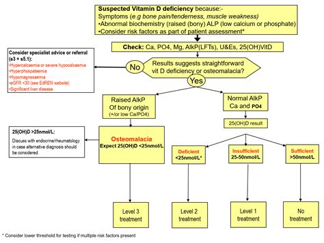 Vitamin D treatment