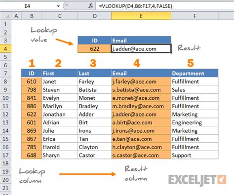 Benefits of Using Vlookup in Excel