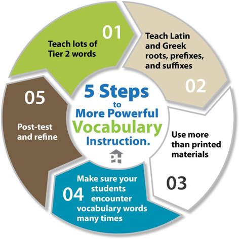 Graphic Organizers for Vocabulary