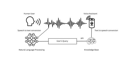 Description of Voice-Assisted Conversions