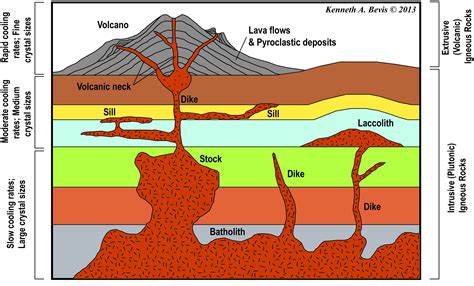 Volcanic Geology