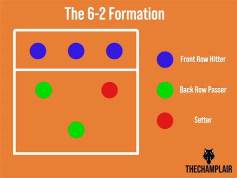 Volleyball 6-2 rotation diagram