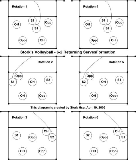 Volleyball 6-2 rotation diagram