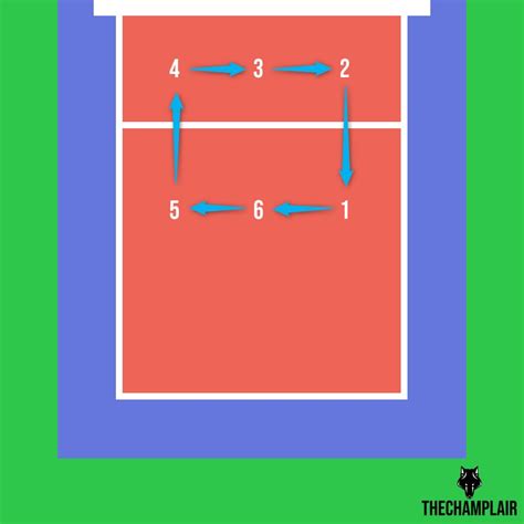 Volleyball rotation diagram