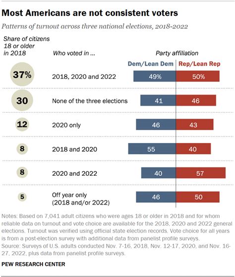 Description of Voter Turnout