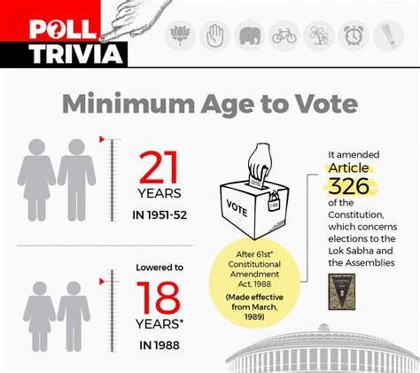 Voting Age Requirements