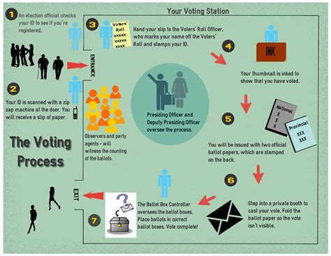 Description of the voting process