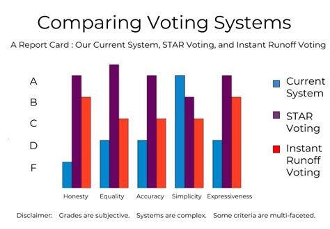 Comparison of Voting Systems