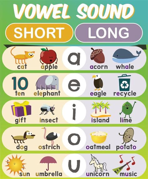 Vowel Sound Chart