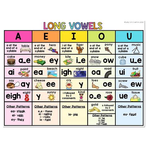 Vowel Sound Chart for Phonics