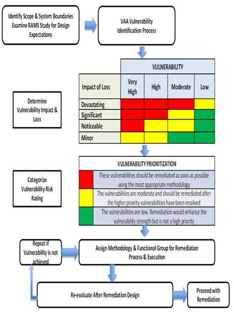 Vulnerability Management Template