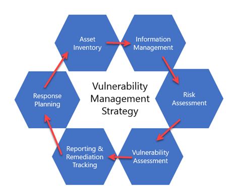 Vulnerability Management