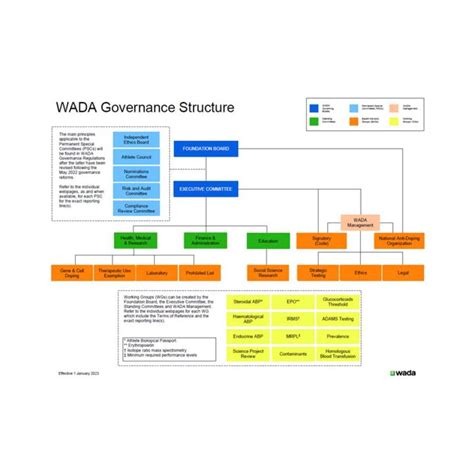 WADA Governance Image 8