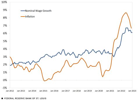 Wage Growth