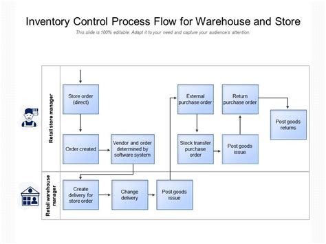 Warehouse inventory flow chart template