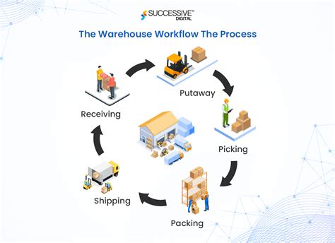 Warehouse Operations