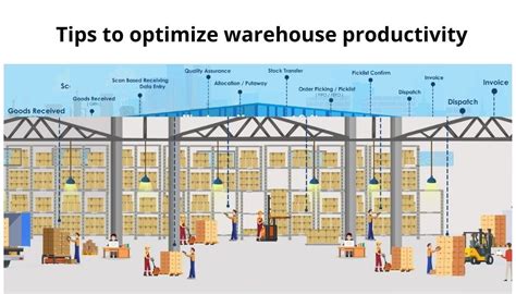 Warehouse Productivity