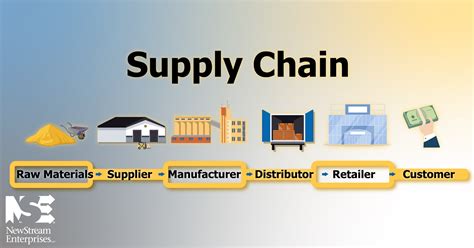 Warehouse Supply Chain