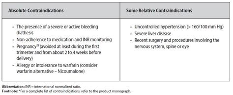 Warfarin Contraindications