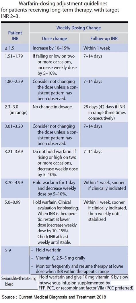 Warfarin Dosing Guidelines