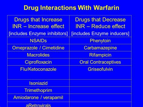 Warfarin Interactions