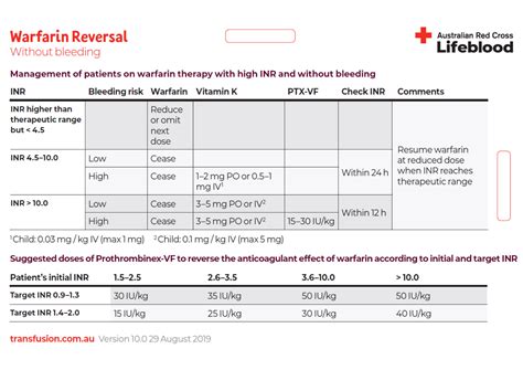 Warfarin Reversal Guidelines