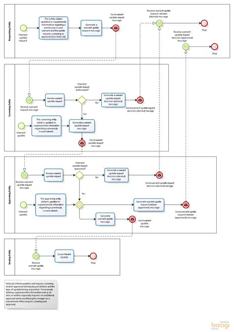 Warrant Inquiry Process