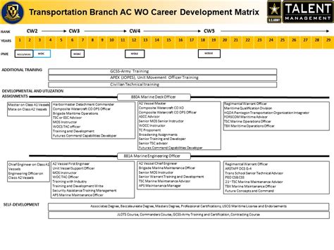 Warrant Officer Career Path