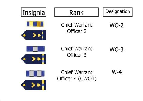 Warrant Officer Insignia Ranks