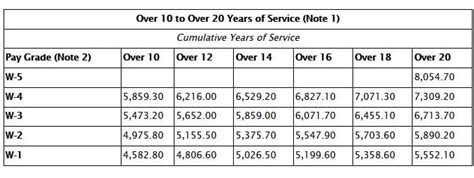 Warrant Officer Pay Scales