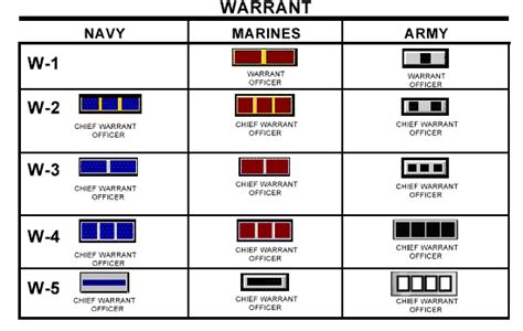 Warrant Officer Rank Structure